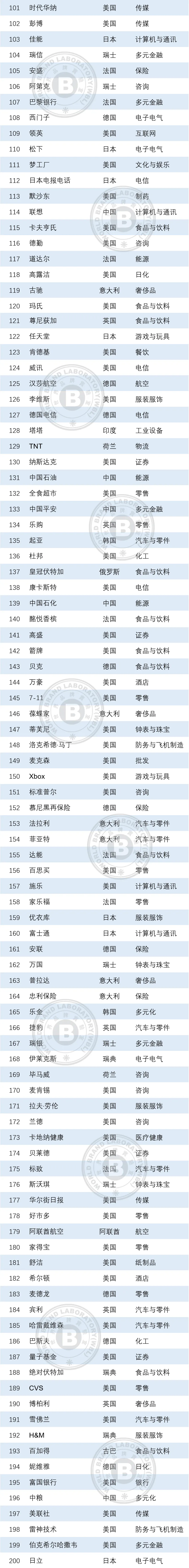 世界品牌实验室发布2021年世界品牌500强