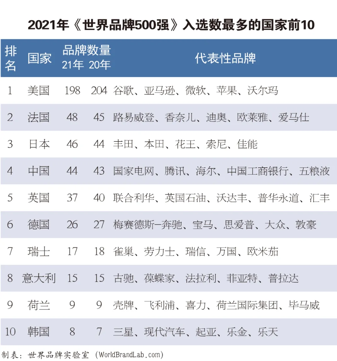 世界品牌实验室发布2021年世界品牌500强