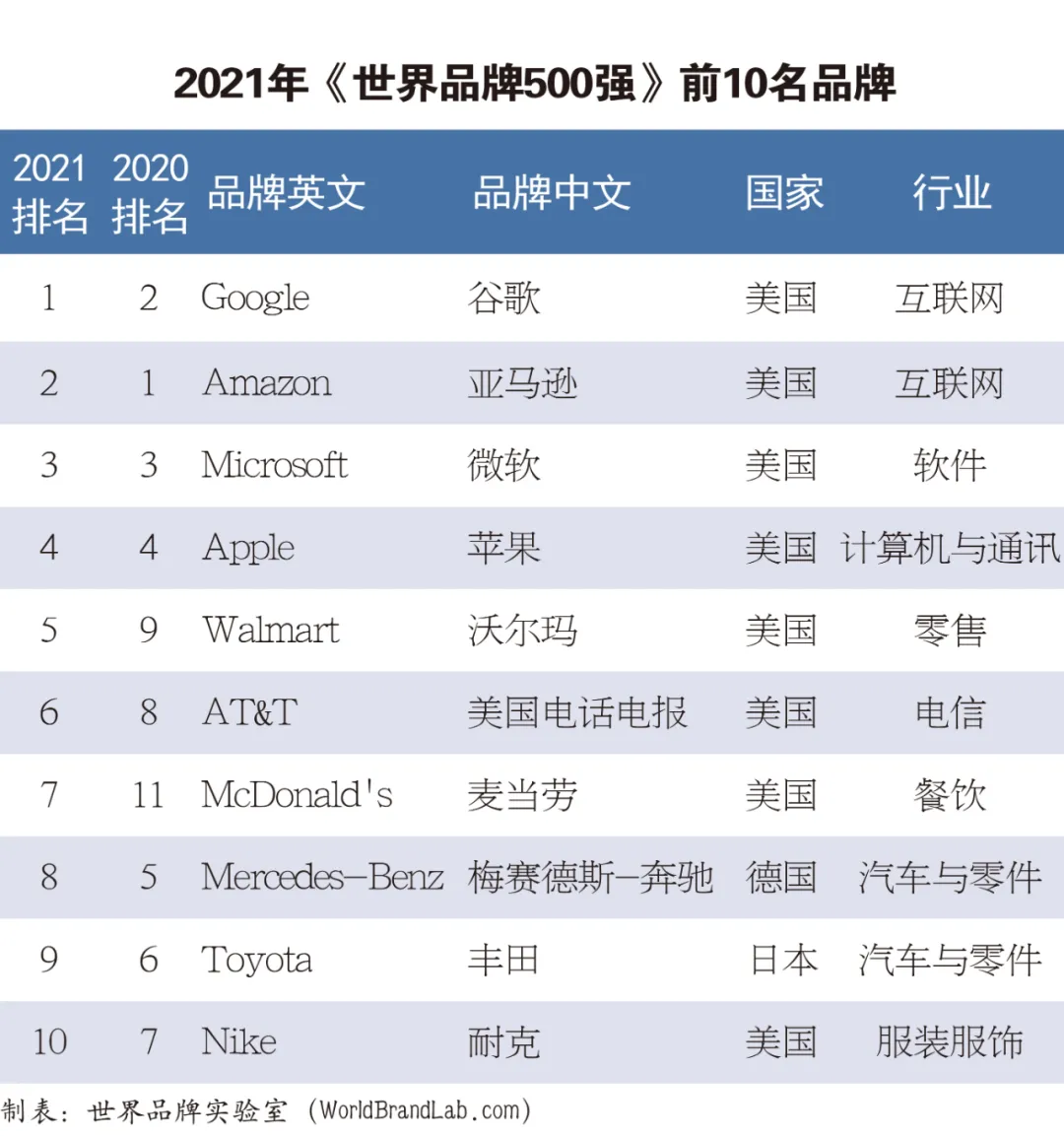 世界品牌实验室发布2021年世界品牌500强