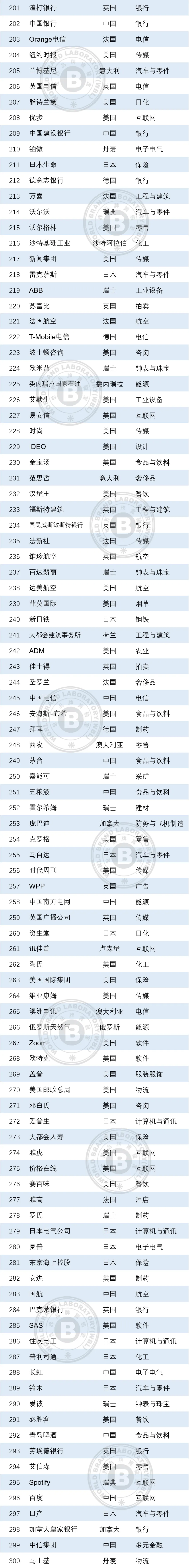 世界品牌实验室发布2021年世界品牌500强