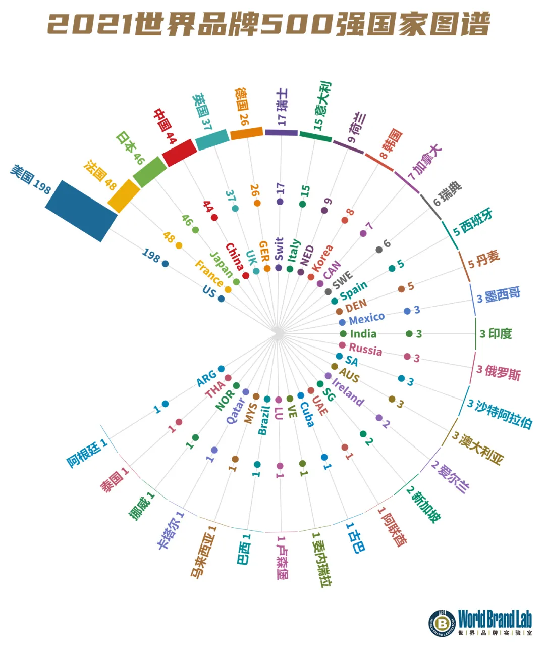 2021《世界品牌500强》榜单解读（一）：品牌与国家