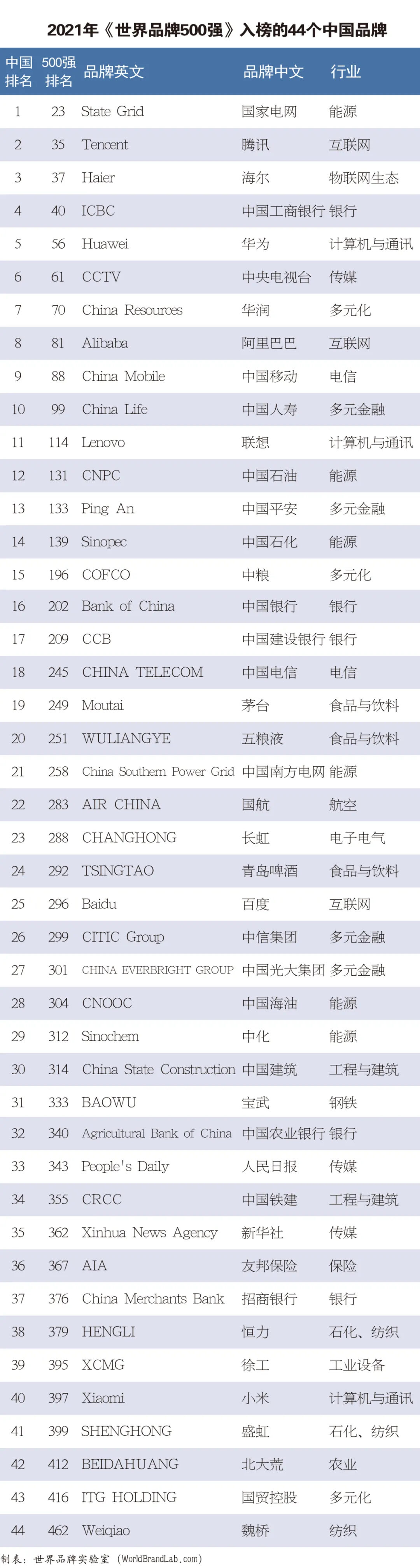 世界品牌实验室发布2021年世界品牌500强