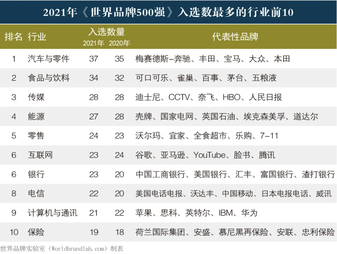 2021《世界品牌500强》榜单解读（二）：品牌与行业