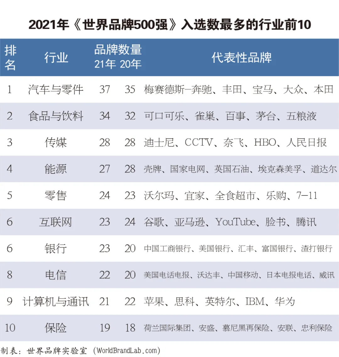 世界品牌实验室发布2021年世界品牌500强