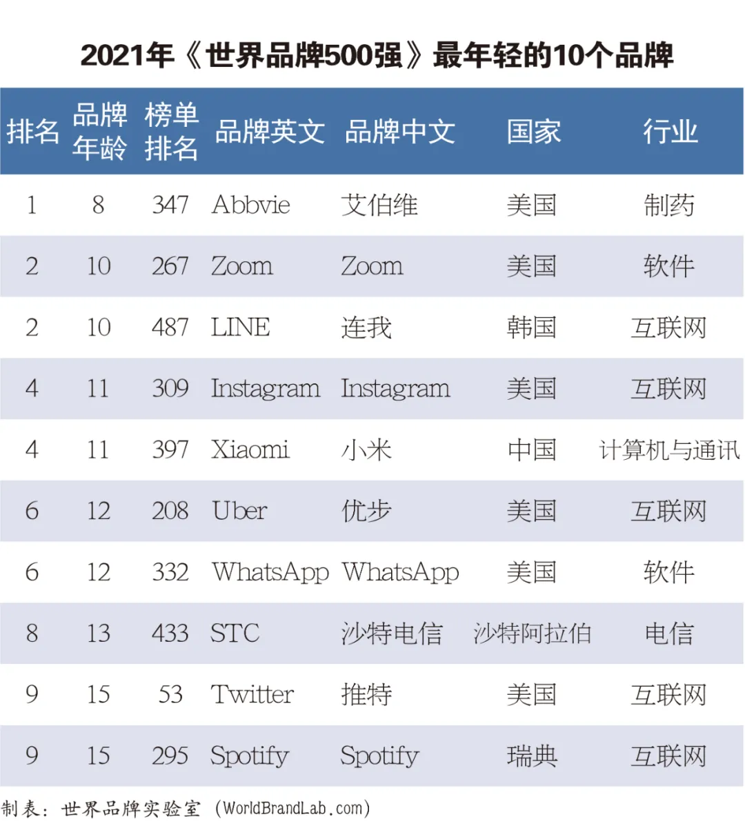 世界品牌实验室发布2021年世界品牌500强