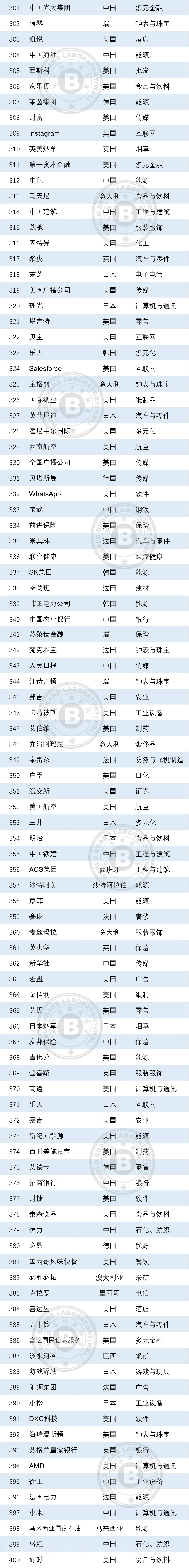 世界品牌实验室发布2021年世界品牌500强