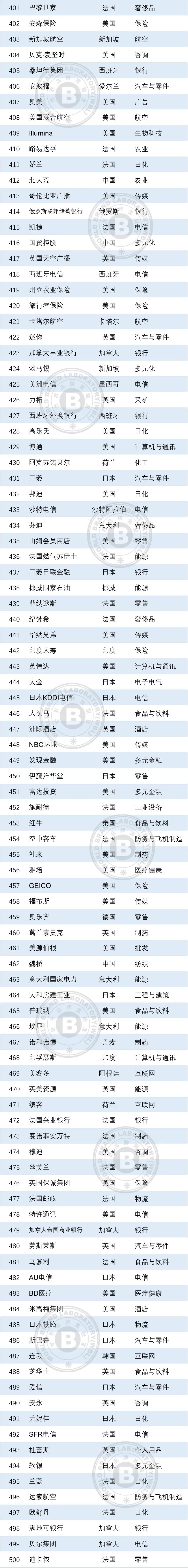 世界品牌实验室发布2021年世界品牌500强