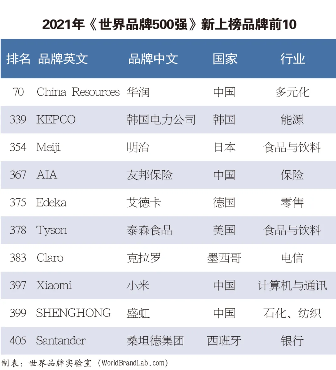 世界品牌实验室发布2021年世界品牌500强