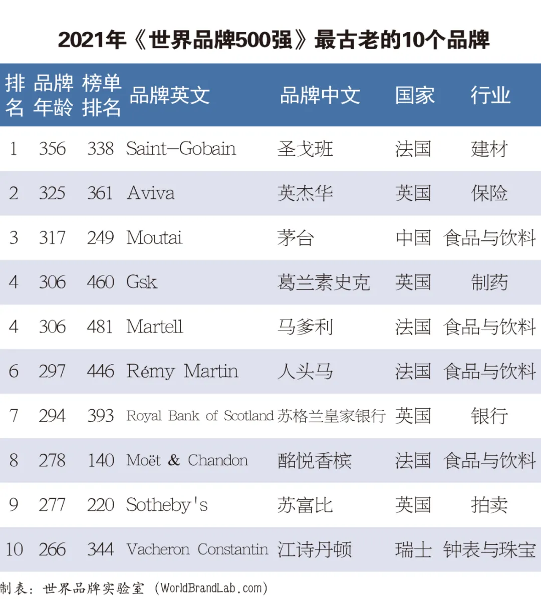 世界品牌实验室发布2021年世界品牌500强