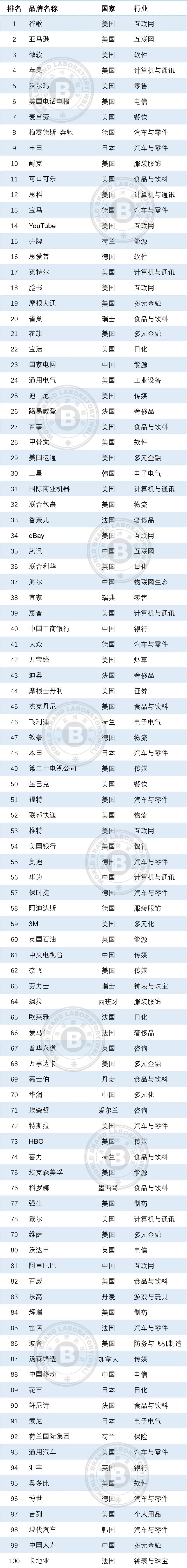 世界品牌实验室发布2021年世界品牌500强