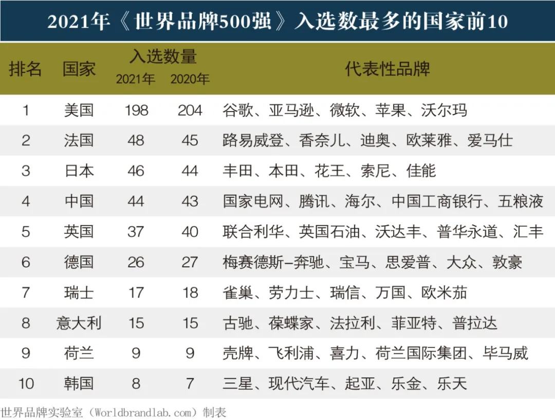 2021《世界品牌500强》榜单解读（一）：品牌与国家