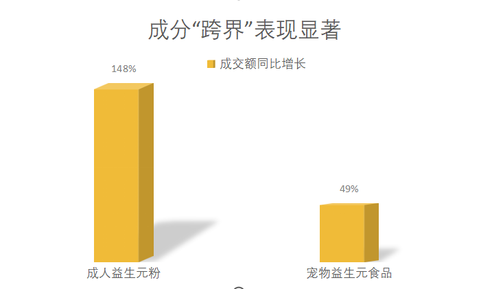 成分型消费崛起：姜黄素护肤品、姜黄素护肝片等“跨界”消费高倍增长