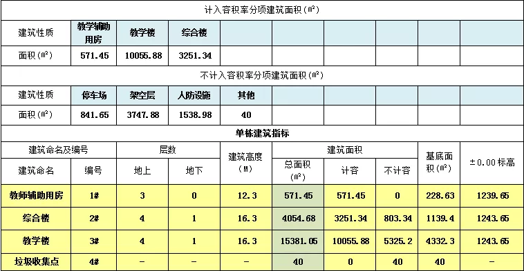 中天吾乡团坡小学建设规划公示，涉及3栋建筑，总建面2万方