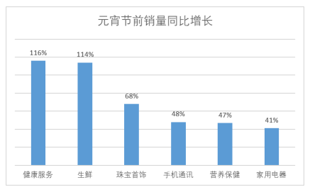 京东2022元宵节消费大数据：猪牛羊肉消费增5倍，车厘子成交额增3倍