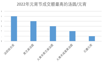 京东2022元宵节消费大数据：猪牛羊肉消费增5倍，车厘子成交额增3倍