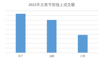 京东2022元宵节消费大数据：猪牛羊肉消费增5倍，车厘子成交额增3倍