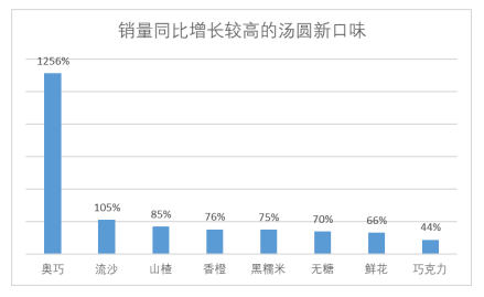 京东2022元宵节消费大数据：猪牛羊肉消费增5倍，车厘子成交额增3倍