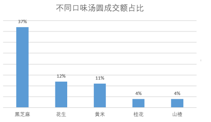 京东2022元宵节消费大数据：猪牛羊肉消费增5倍，车厘子成交额增3倍