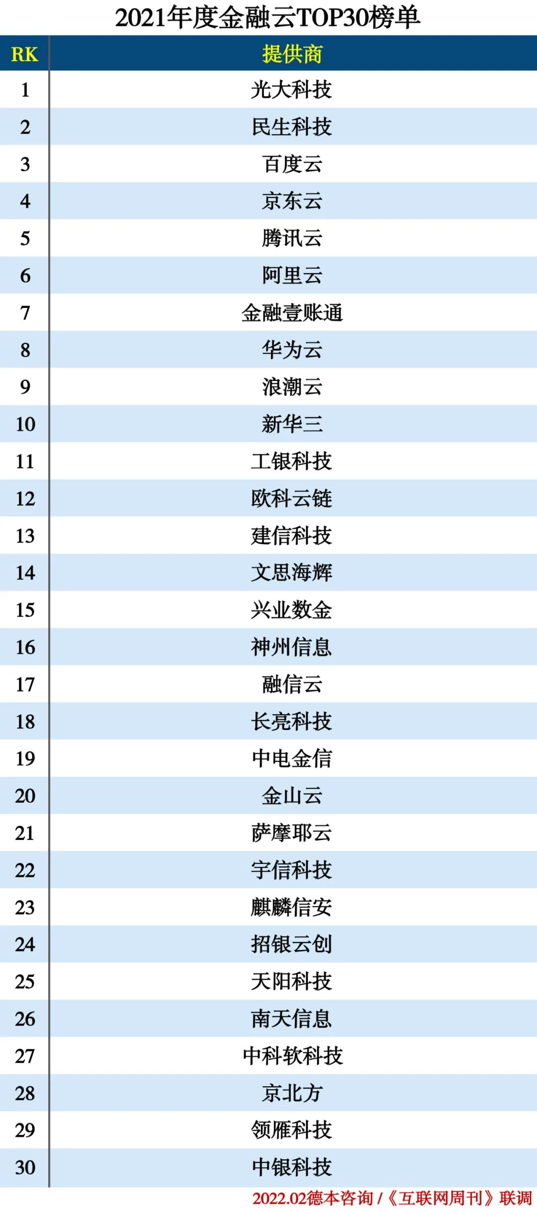 2021金融云TOP30