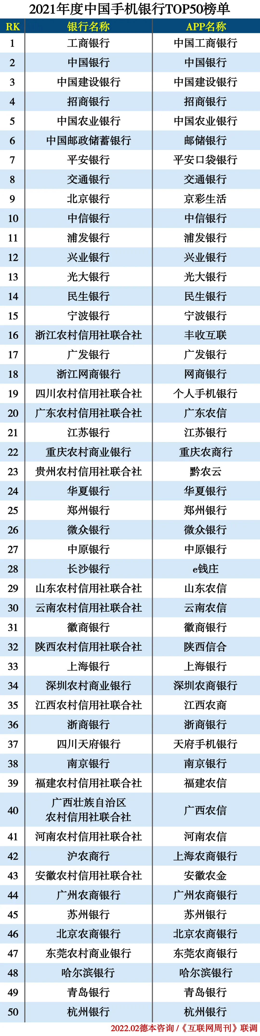2021中国手机银行TOP50