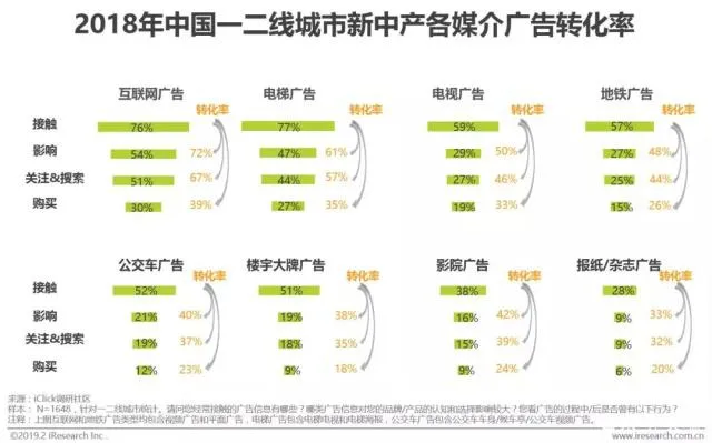 2022年品牌营销要求稳，首选电梯广告