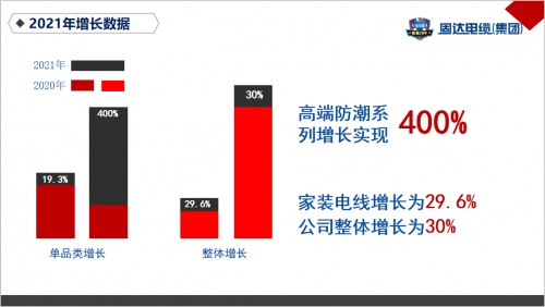 「品牌观察」2021年固达电缆集团：高端防潮系列增长突破400%