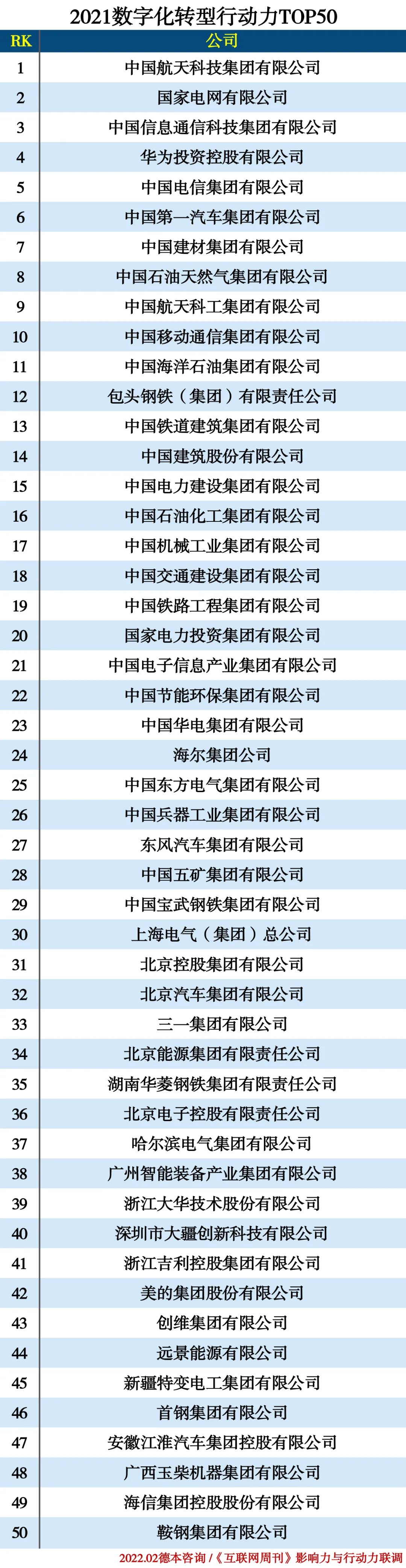 2021数字化转型TOP50