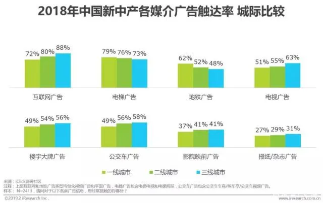 2022年品牌营销要求稳，首选电梯广告