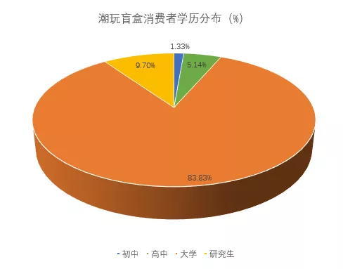 潮玩盲盒火热，谁在买单？