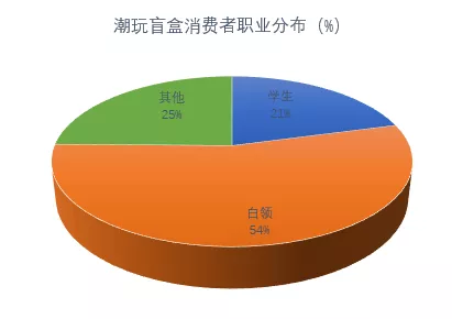 潮玩盲盒火热，谁在买单？