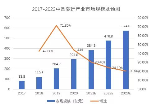 潮玩盲盒火热，谁在买单？