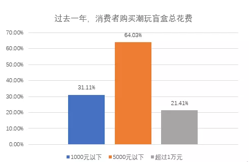 潮玩盲盒火热，谁在买单？
