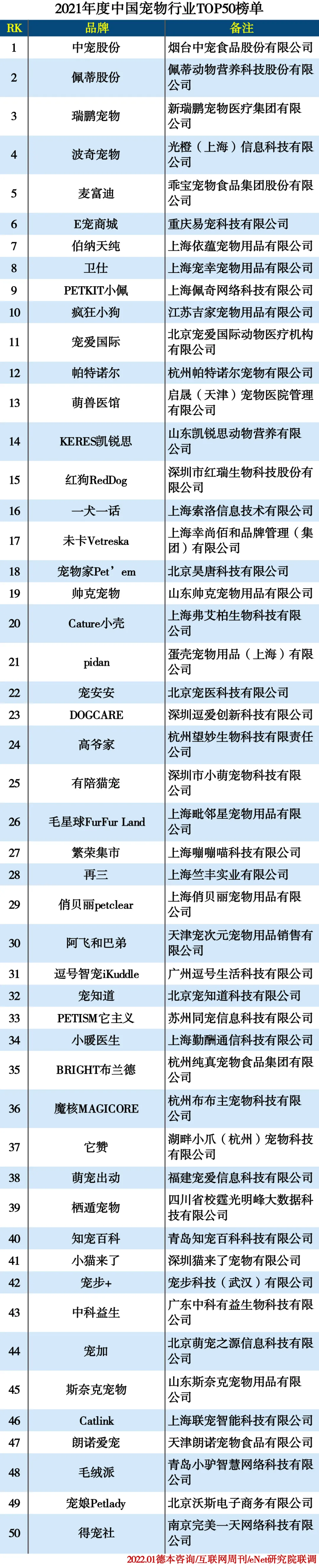 2021中国宠物行业50强