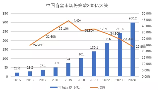 潮玩盲盒火热，谁在买单？