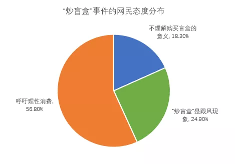 潮玩盲盒火热，谁在买单？