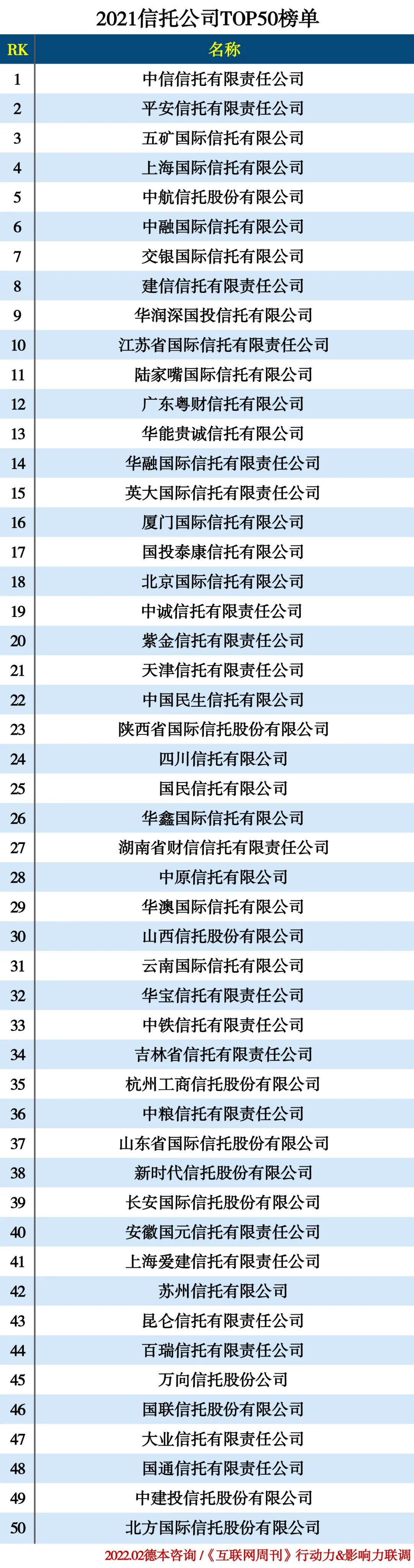 2021信托公司TOP50 2021信托公司TOP50