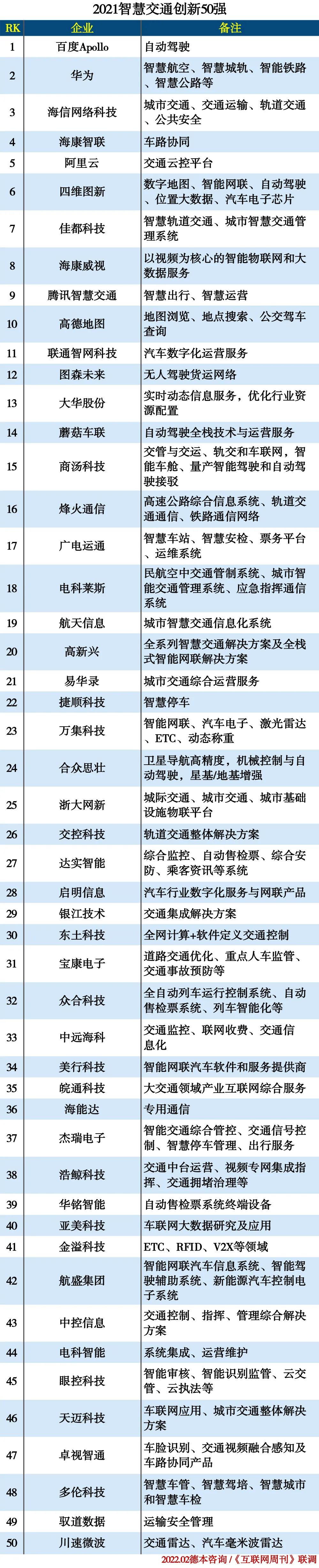 2021智慧交通创新50强 华为、海康威视等上榜