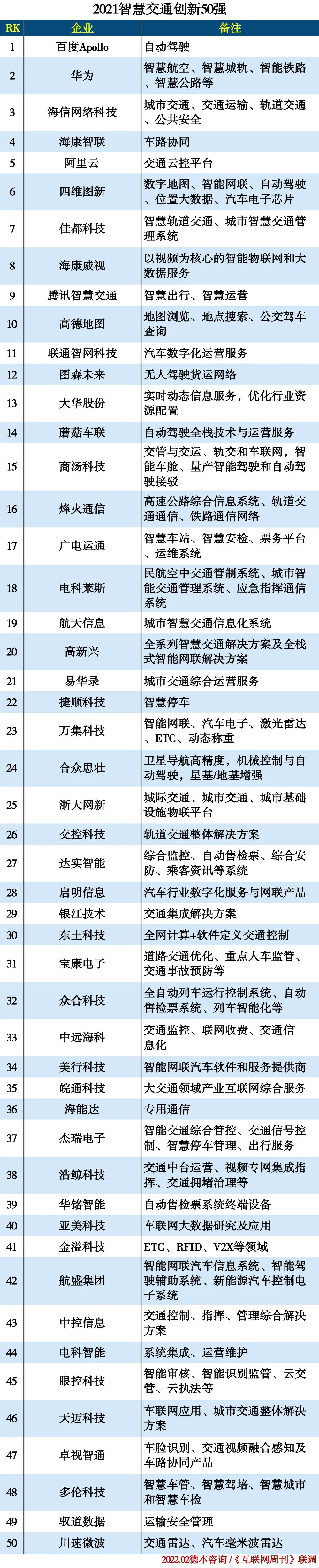 2021智慧交通创新50强 华为、海康威视等上榜