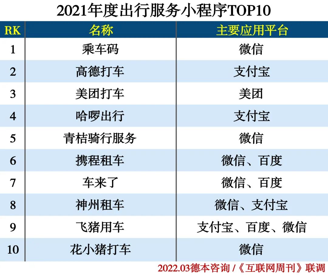 2021年度小程序分类排行