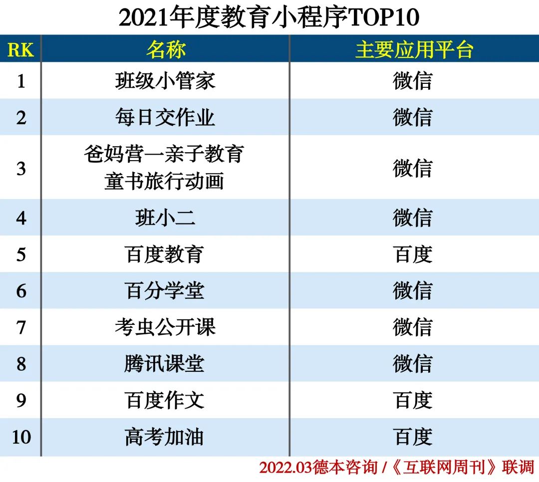 2021年度小程序分类排行