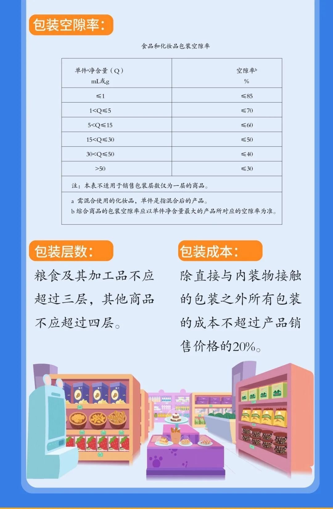 三分钟读懂限制商品过度包装