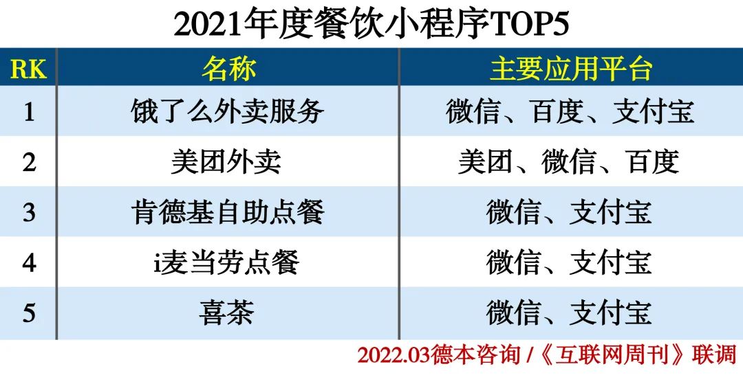 2021年度小程序分类排行