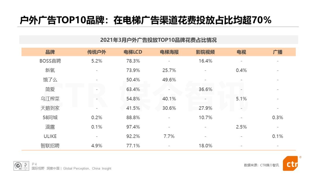 户外广告扎堆，在线招聘平台“疯抢”线下流量！