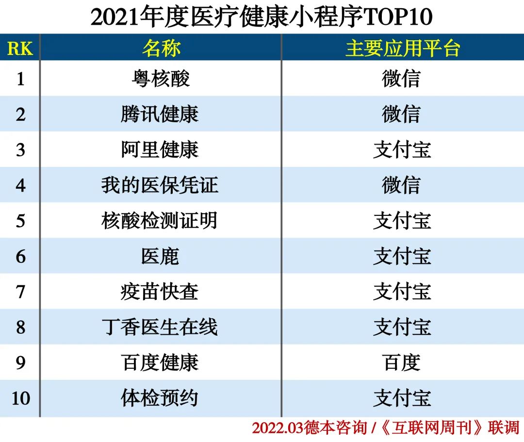 2021年度小程序分类排行