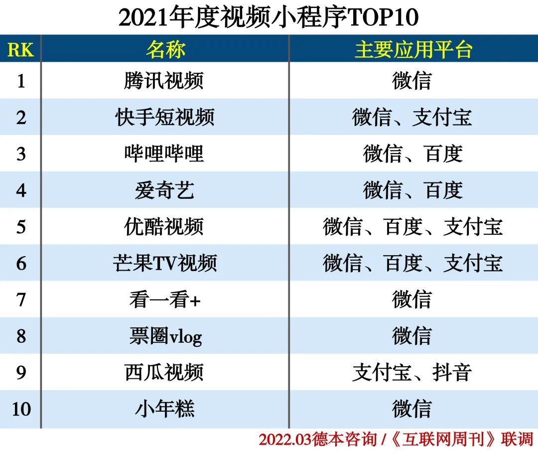 2021年度小程序分类排行