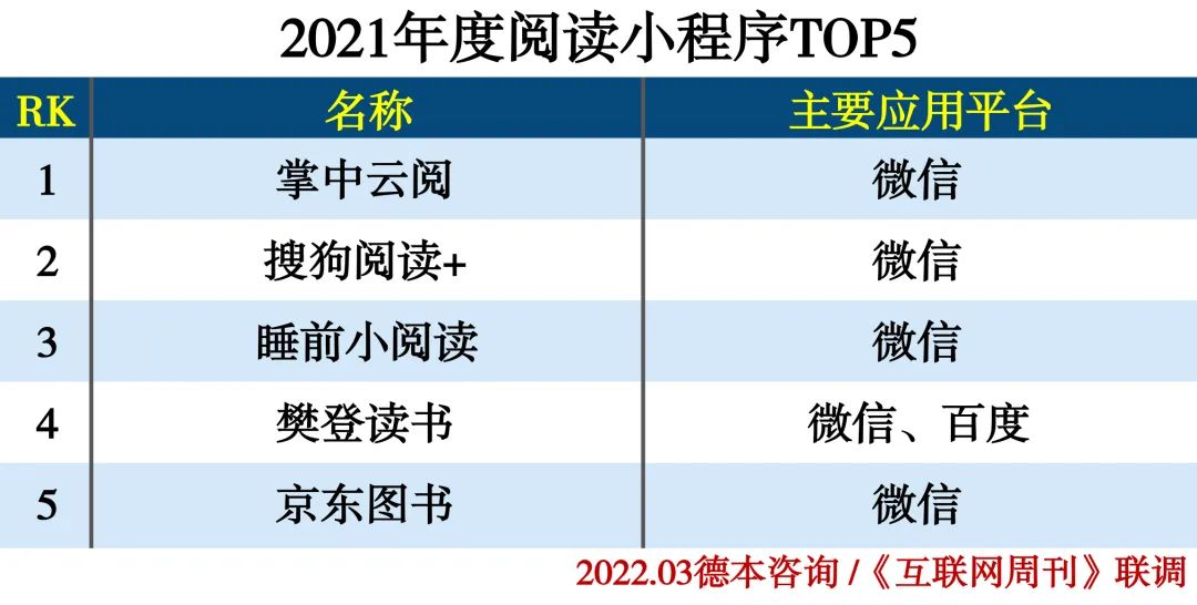 2021年度小程序分类排行