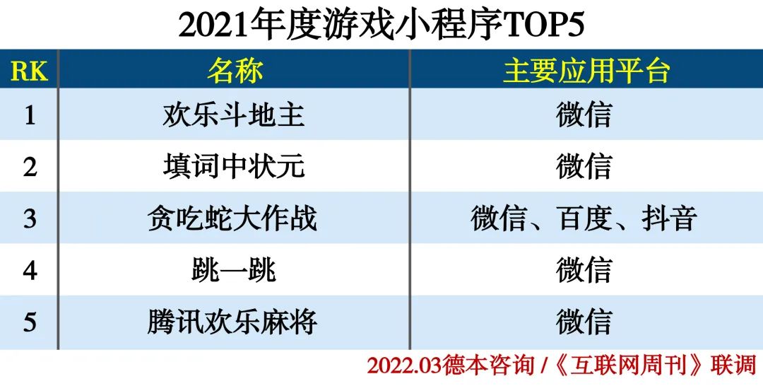 2021年度小程序分类排行