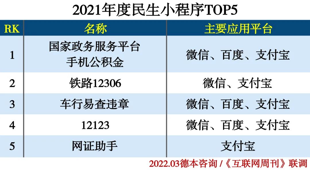 2021年度小程序分类排行
