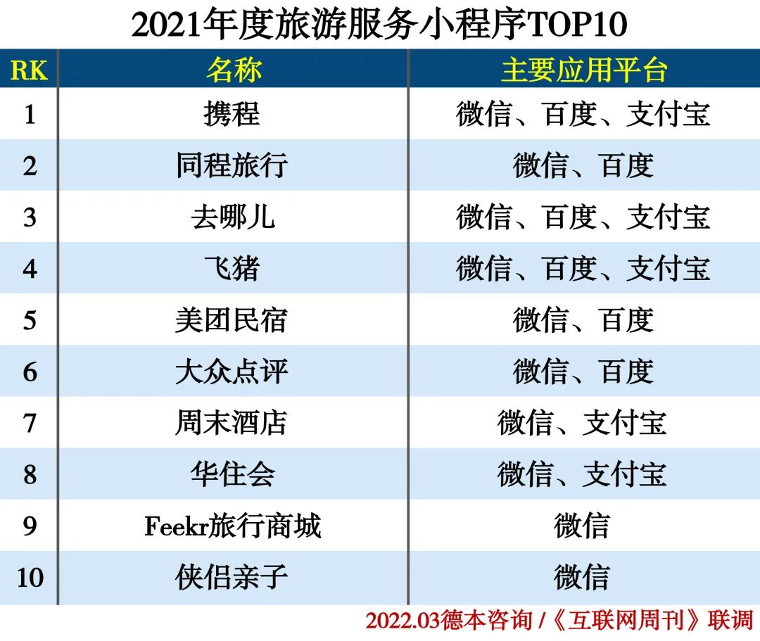 2021年度小程序分类排行