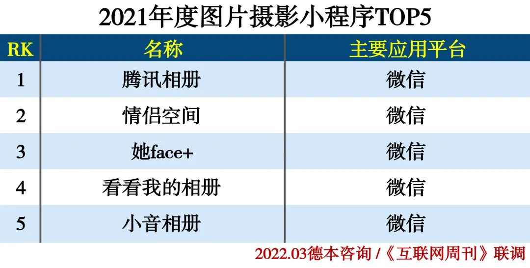 2021年度小程序分类排行